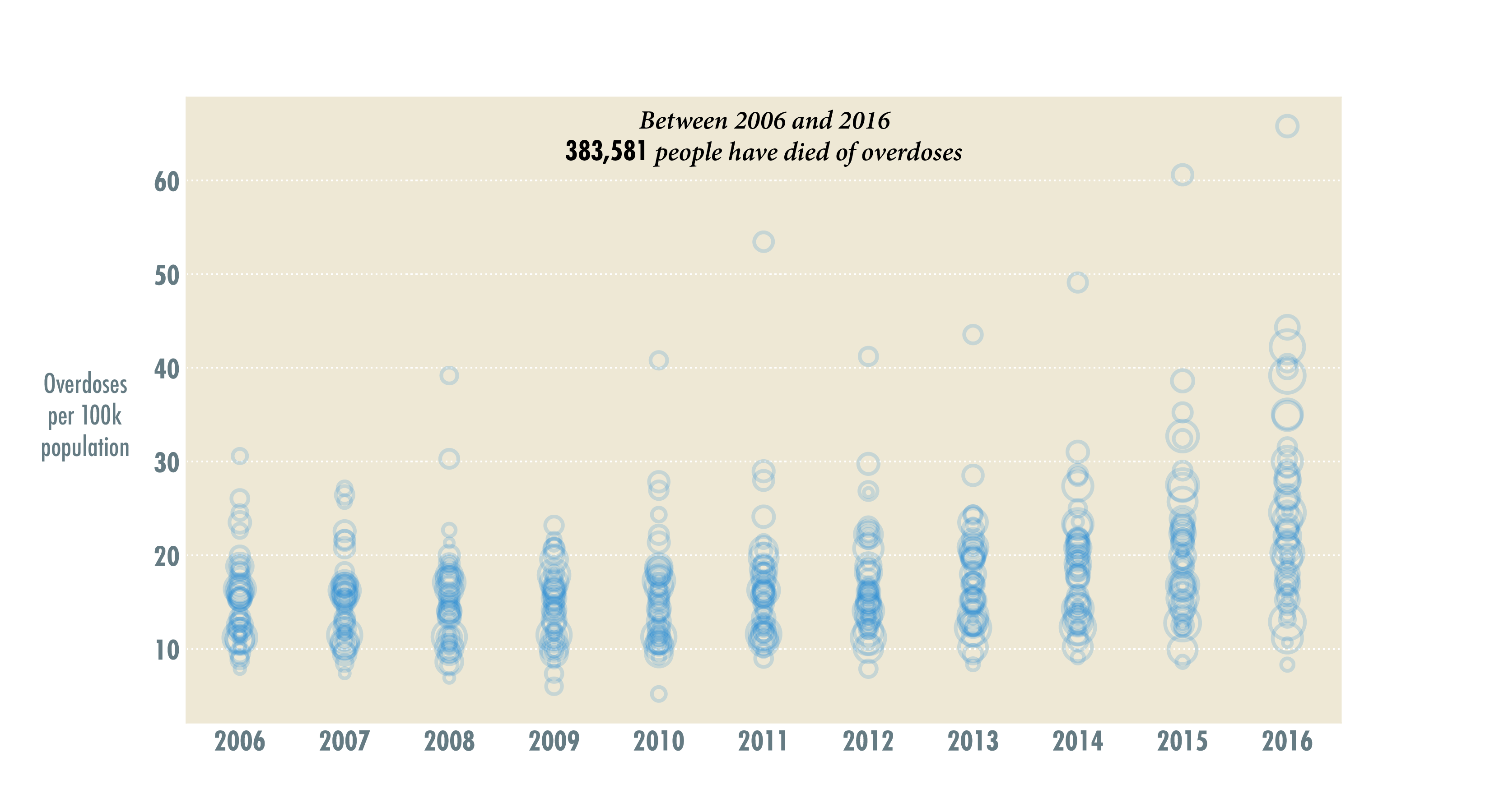 A chart showing circles which represent the number of overdoses per 100 thousand population in each state are grouped by year showing a general upward trend. Between 2006 and 2016, 383,581 people have died of overdoses